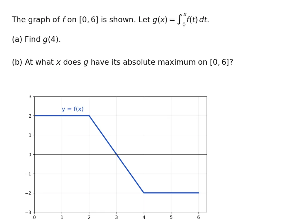 AP Calculus AB practice problem: g(x) = ∫₀ˣ f(t) dt from a graph